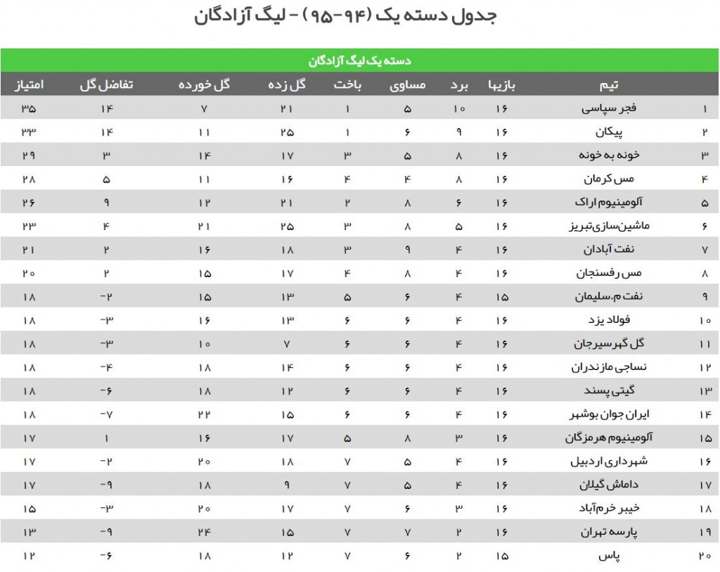 جدول رده بندی لیگ دسته یک تا پایان هفته شانزدهم