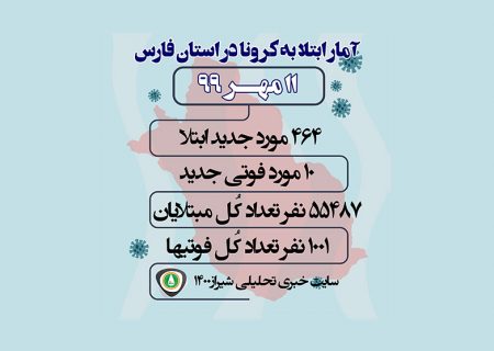 آمار مبتلایان به کرونا در فارس و شیراز / ۱۱ مهر ۹۹