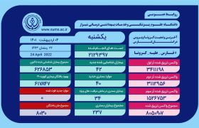 ثبت دومین روز متوالی بدون فوتی کرونا در فارس