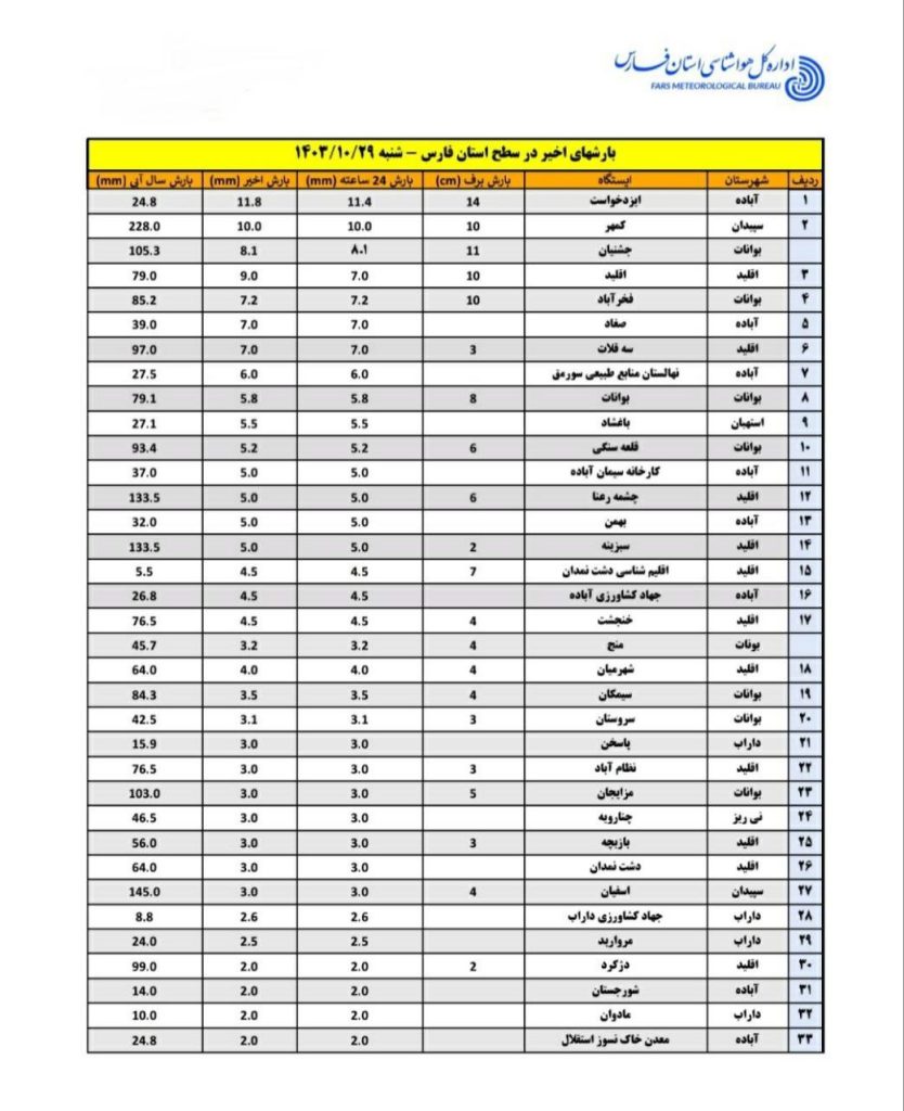 میزان بارش برف در مناطق شمالی فارس