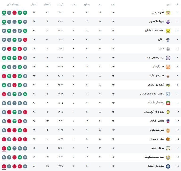 تثبیت صدر نشینی فجر سپاسی در شب بارانی حافظیه
