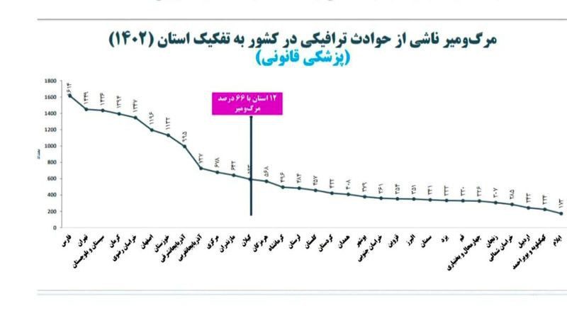 photo_2025-03-06_18-18-21 استان فارس در صدر آمار قربانیان حوادث جاده ای کشور
