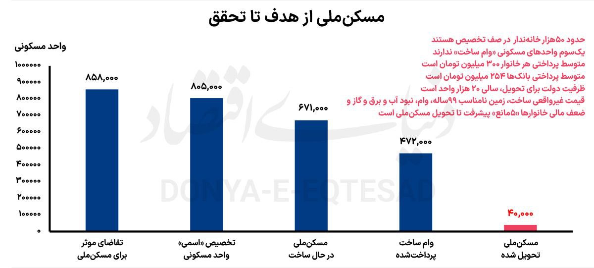 ساخت ۸۰۰ هزار واحد مسکن ملی ۴۱ سال طول خواهد کشید!