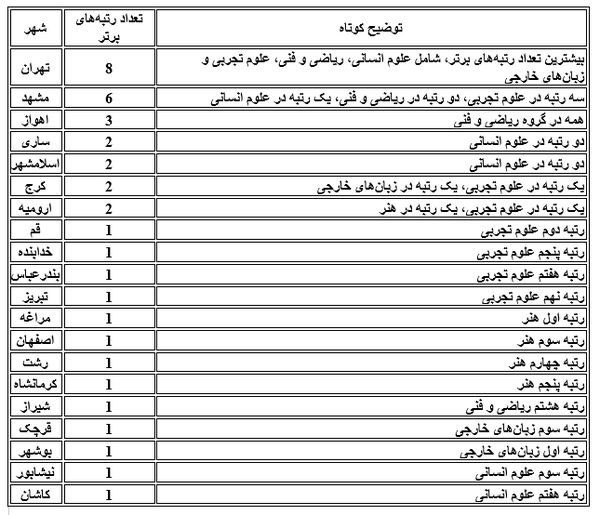 رتبه های برتر کنکور از کدام شهرها بودند؟