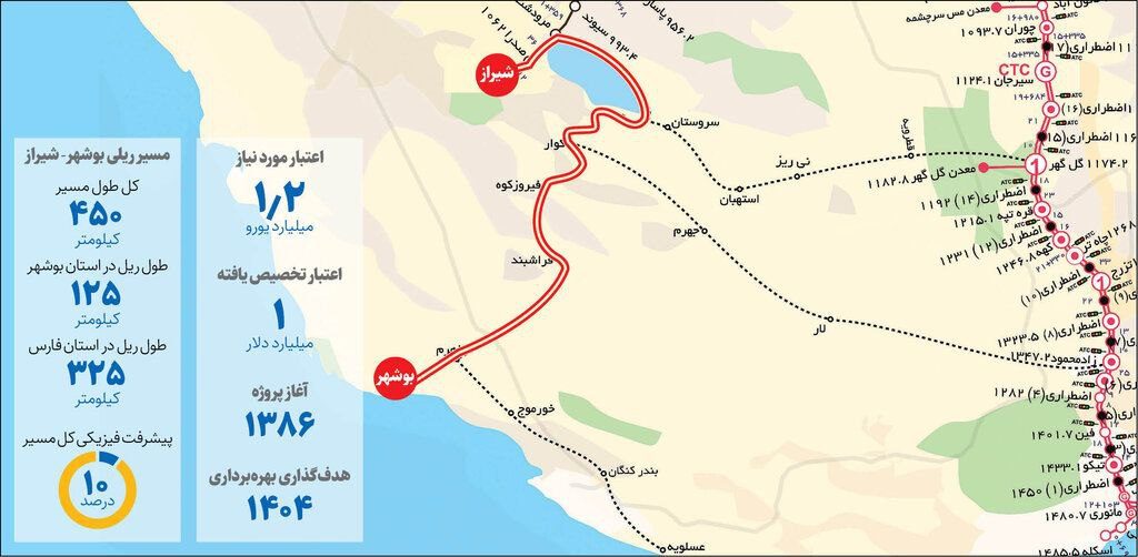 پیشرفت ناچیز راه آهن شیراز-بوشهر پس از گذشت ۱۸ سال از کلنگ زنی!