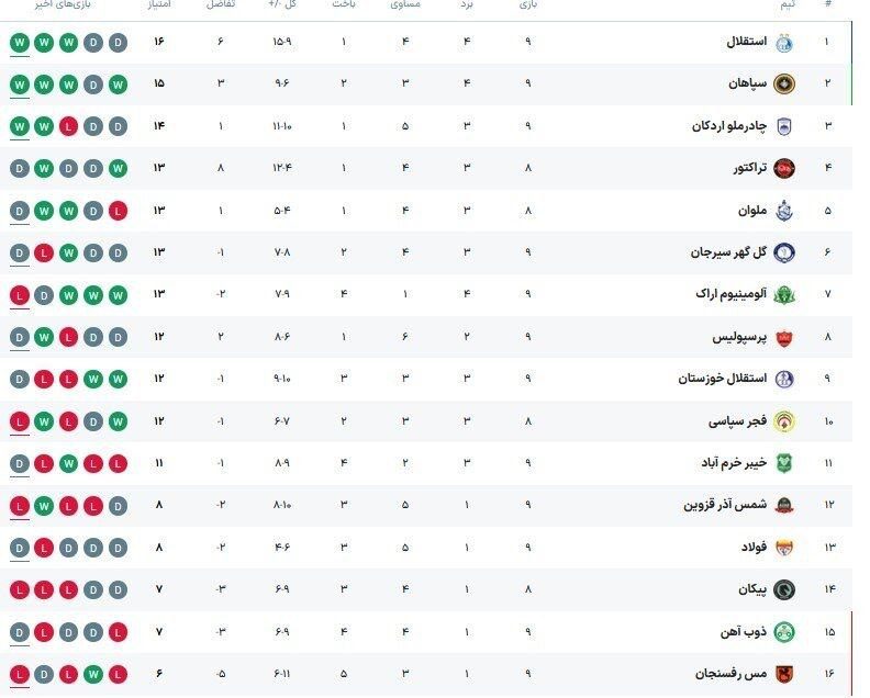 بازگشت رسمی امتیازات کسر شده فجرسپاسی
