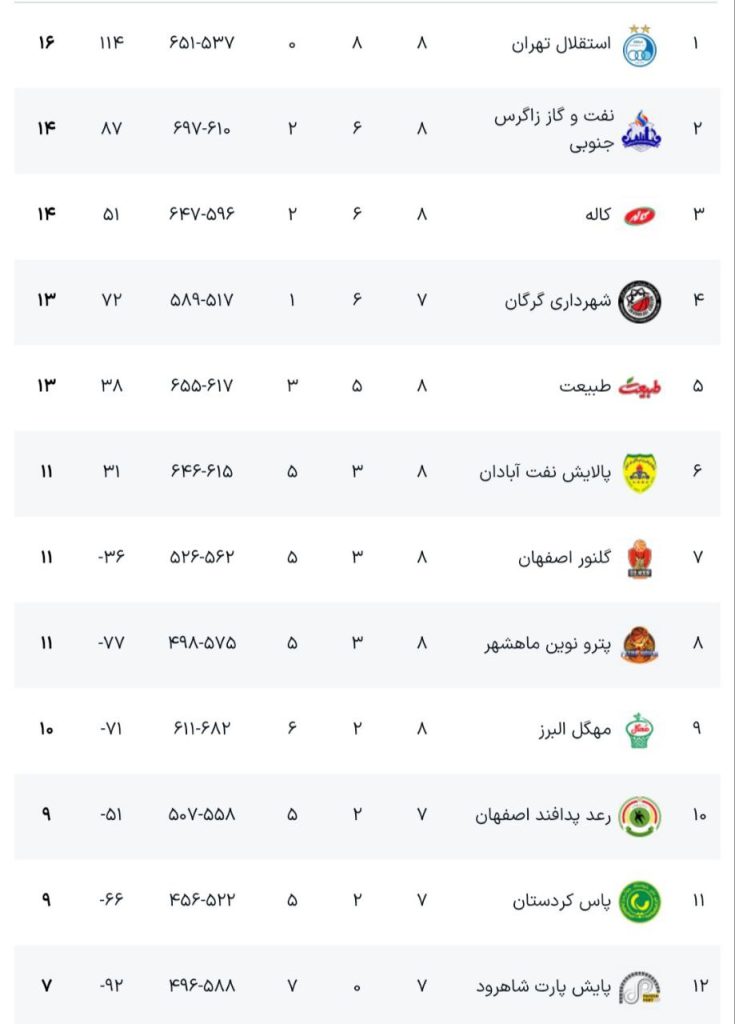 شکست نماینده تهران مقابل بلند قامتان نفت و گاز زاگرس جنوبی