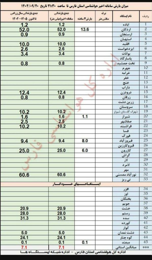 photo_2025-12-11_22-38-46 آمار بارش شیراز و شهرهای فارس/ ۲۰ آذر ۱۴۰۴
