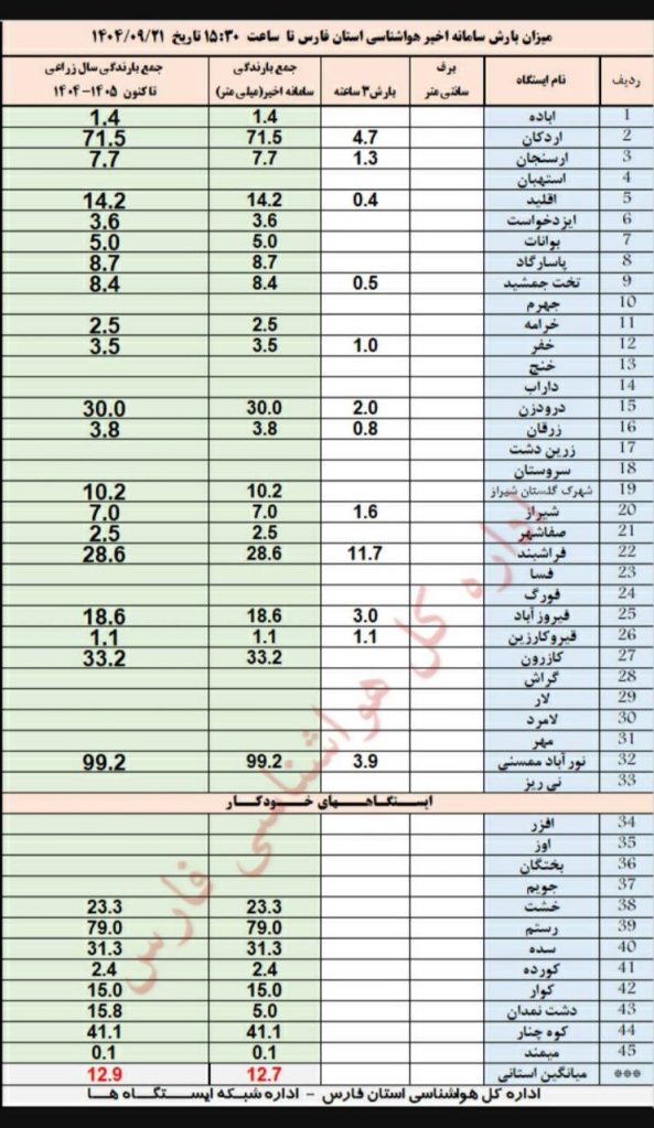 photo_2025-12-12_16-56-08 آمار بارش شیراز و شهرهای فارس/ ۲۱ آذر ۱۴۰۴