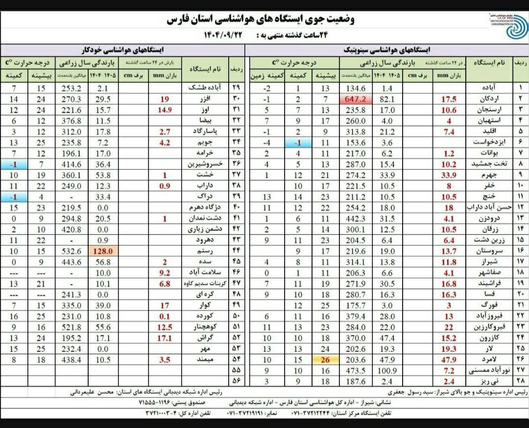 آمار بارش شیراز و شهرهای فارس در سامانه اخیر
