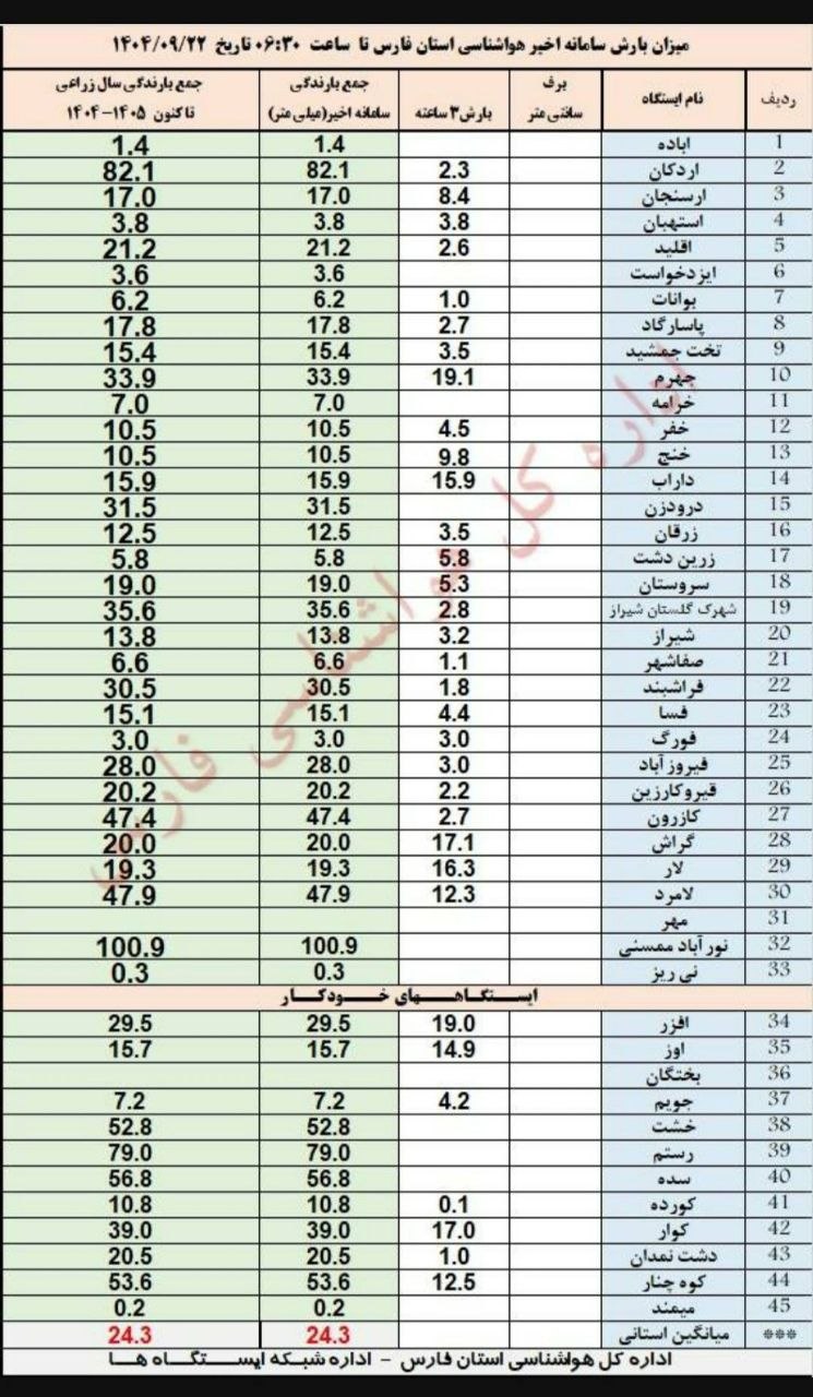 آمار بارش شیراز و شهرهای فارس در سامانه اخیر