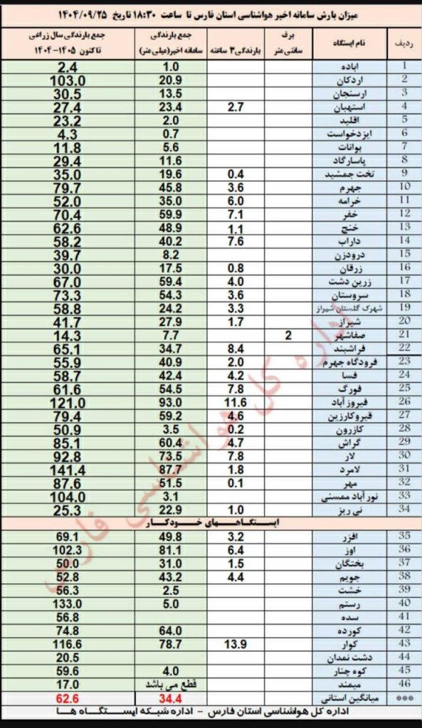 photo_2025-12-16_19-14-58 آمار بارش شیراز و شهرهای فارس/ ۲۵ آذر ۱۴۰۴