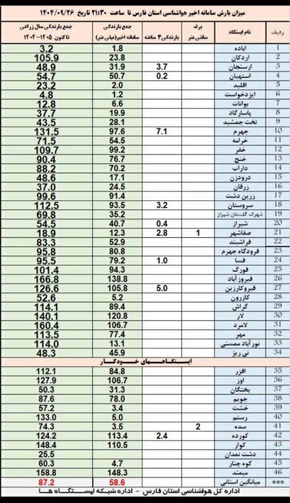 photo_2025-12-17_22-50-51 آمار بارش شیراز و شهرهای فارس/ ۲۶ آذر ۱۴۰۴