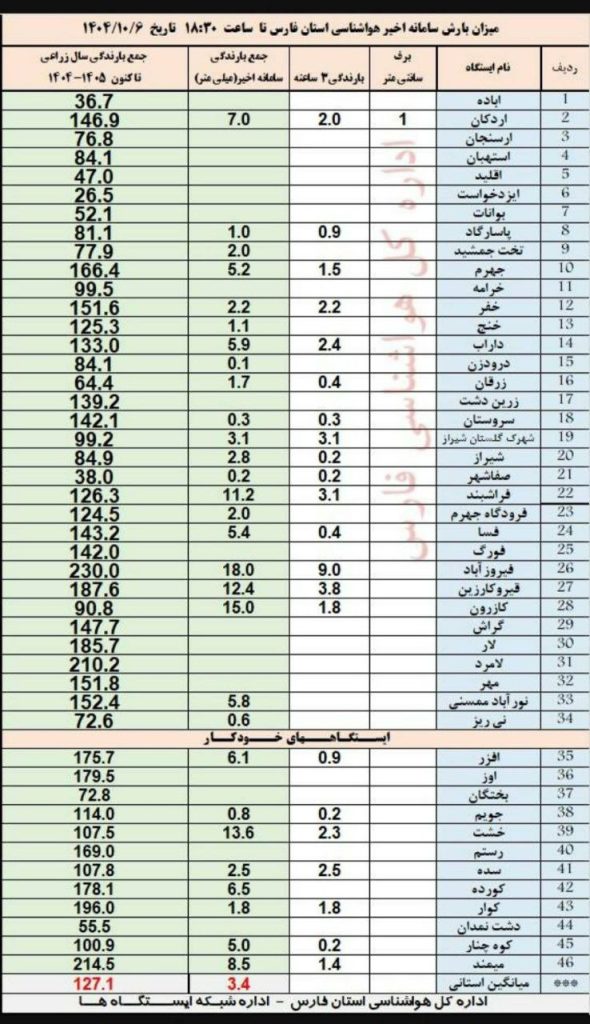 photo_2025-12-27_20-34-25 آمار بارش شیراز و شهرهای فارس/ ۶ دی ۱۴۰۴