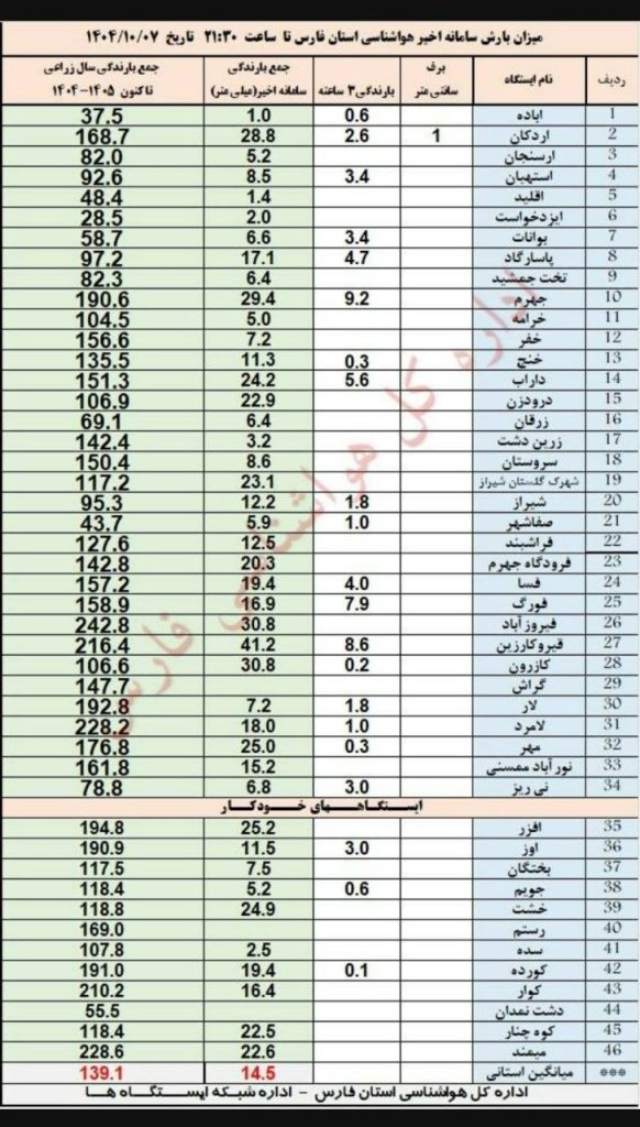photo_2025-12-28_23-08-38 آمار بارش شیراز و شهرهای فارس/ ۷ دی ۱۴۰۴