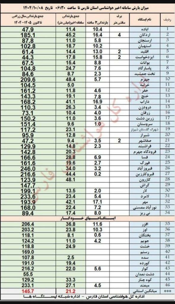 photo_2025-12-29_16-15-37 جهرم در صدر بارشهای اخیر