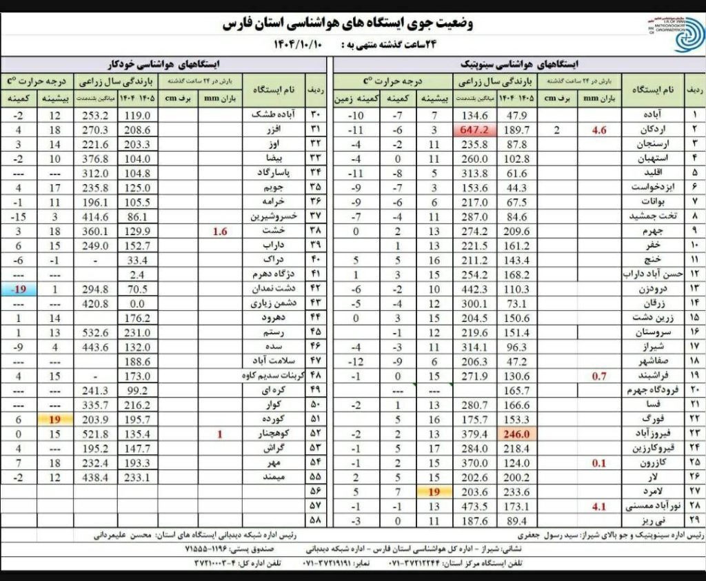 ماندگاری هوای سرد تا پایان هفته در فارس