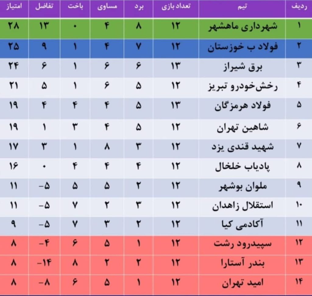 برق شیراز با پیروزی به کار خود در نیم‌فصل نخست لیگ پایان داد